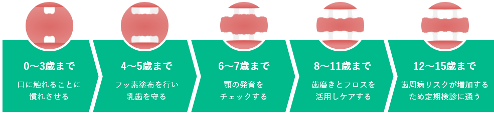 お子さまの年齢に合わせた予防をお教えします