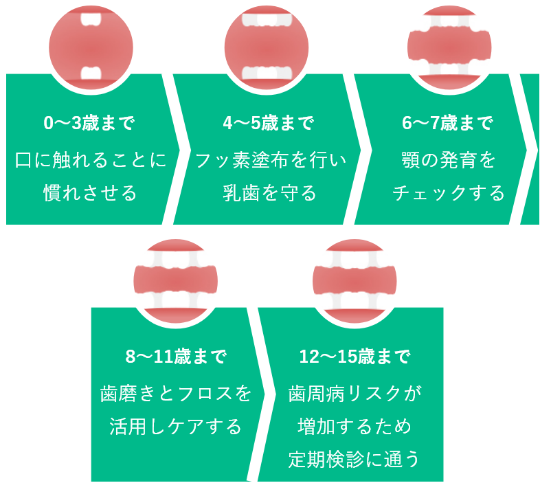 お子さまの年齢に合わせた予防をお教えします