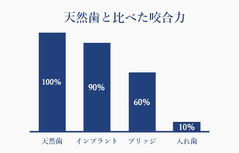 咬合力が高い