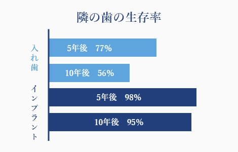 天然歯への影響が少ない