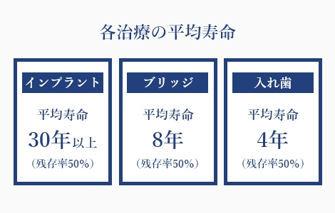 耐用年数が長い