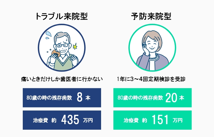 予防で将来残る歯の本数と治療費の合計が変わります