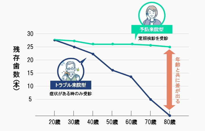 予防で将来残る歯の本数と治療費の合計が変わります